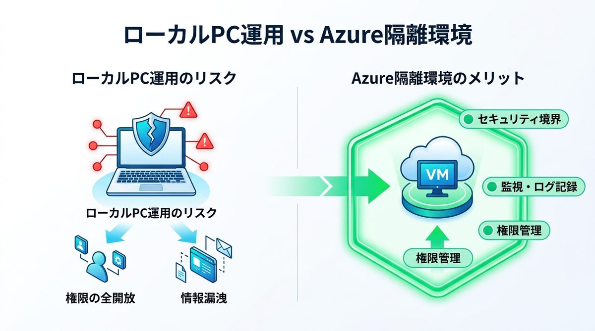 図解：ローカルPC運用は「社内権限の譲渡」？Microsoftが警鐘を鳴らすシャドーAIのリスク