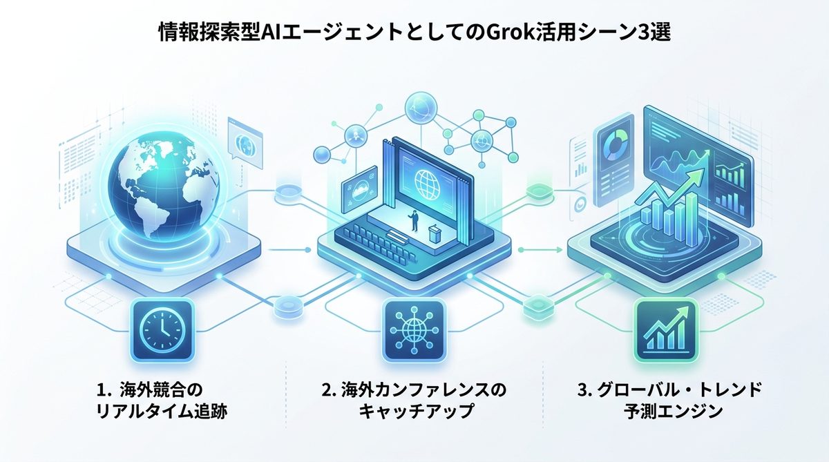 図解：情報探索型AIエージェントとしてのGrok活用シーン3選