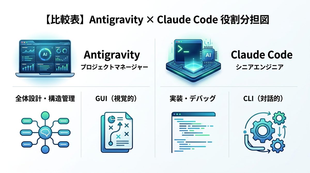 図解:【比較表】Antigravity×Claude Code「最強の部下」役割分担図