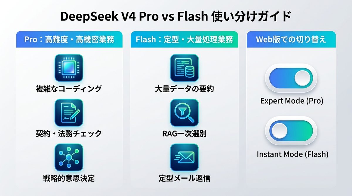 図解：【業務別】DeepSeek V4 Pro vs Flashの「使い分け」正解リスト