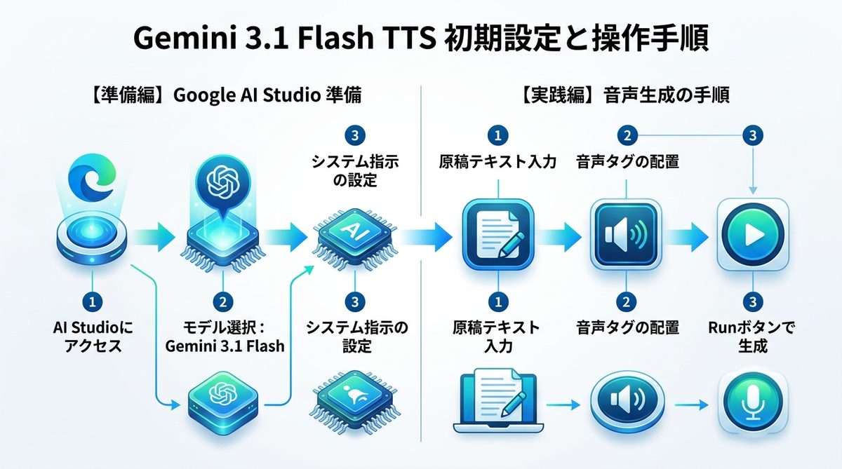 図解：【準備編】Gemini 3.1 Flash TTSを使うための初期設定と3ステップ