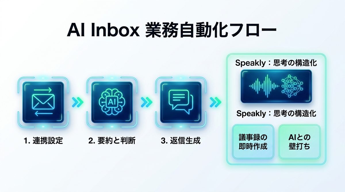 図解：【操作編】Gensparkアプリの「AI Inbox」で業務を完全自動化する3つの手順