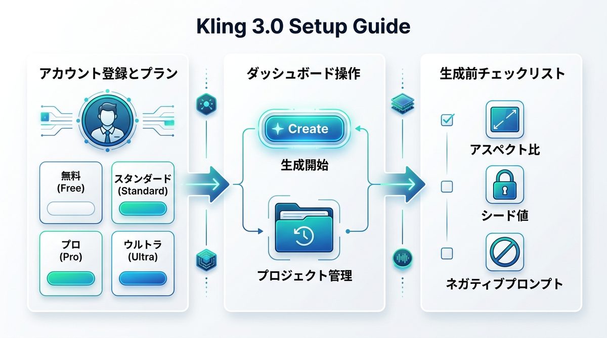 図解：【基本編】Kling 3.0の始め方とアカウント設定ステップ