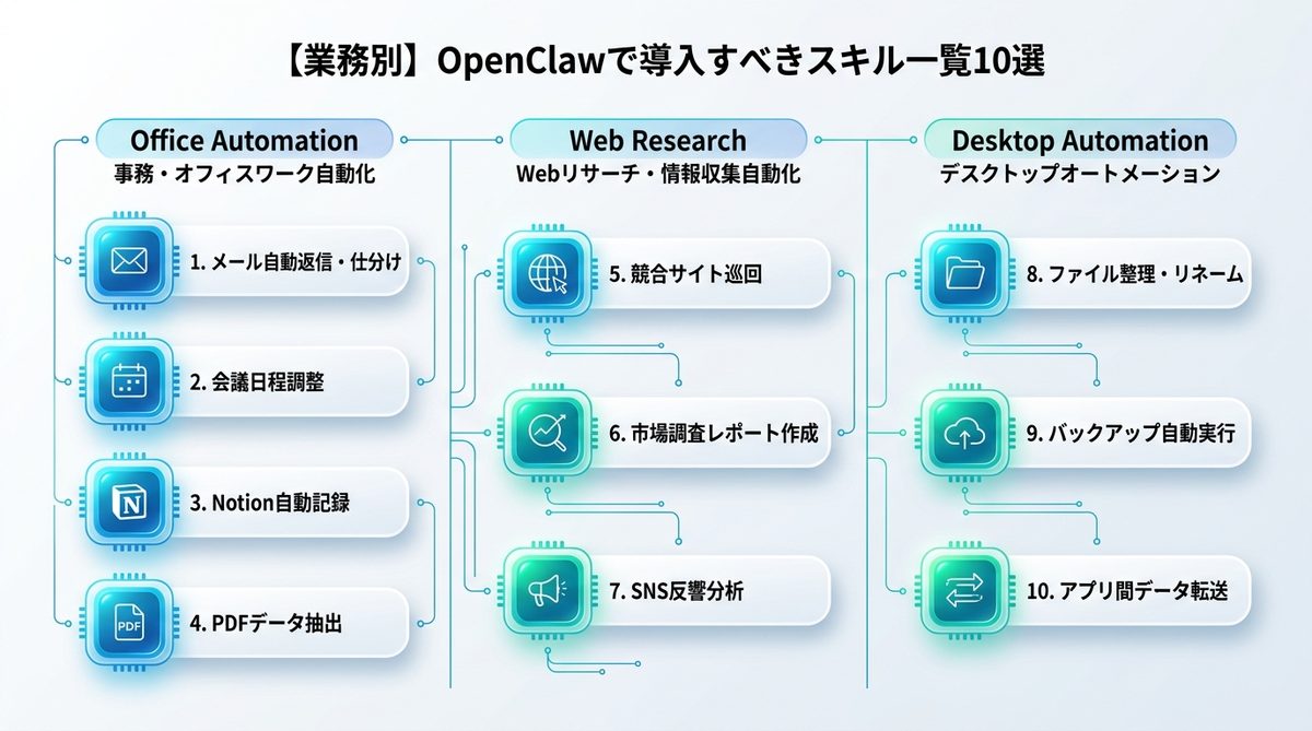 図解：【業務別】OpenClawで導入すべきスキル一覧10選
