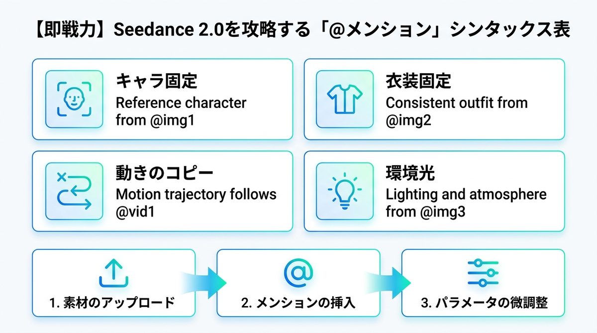 図解：【即戦力】Seedance 2.0を攻略する「@メンション」シンタックス表