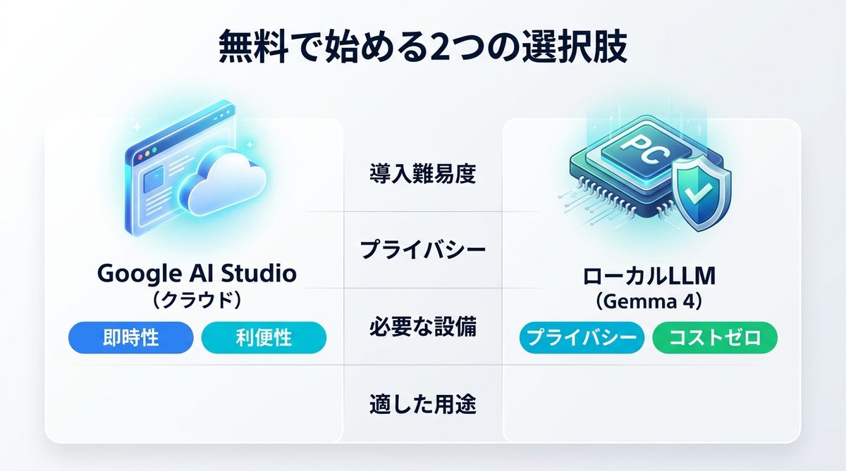 図解：無料で始める2つの選択肢：Google AI Studio vs ローカルLLM