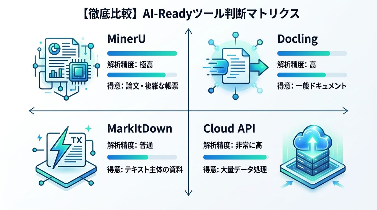 図解：【徹底比較】AI-Readyツール判断マトリクスで見る全4選