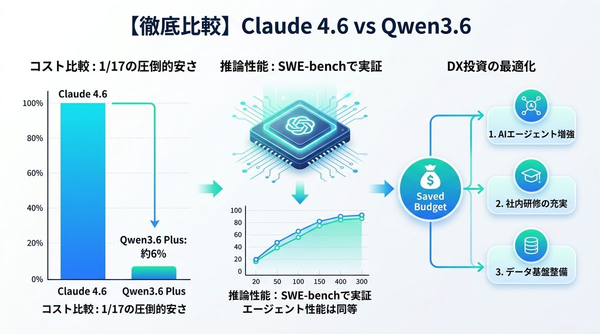 図解：【徹底比較】Claude 4.6 vs Qwen3.6｜APIコストと推論性能のベンチマーク