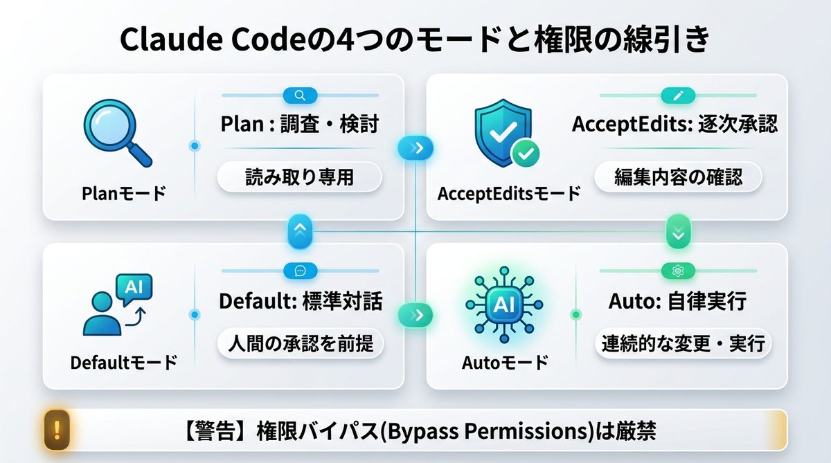 図解：【完全比較】Claude Codeの4つのモードと権限の線引き
