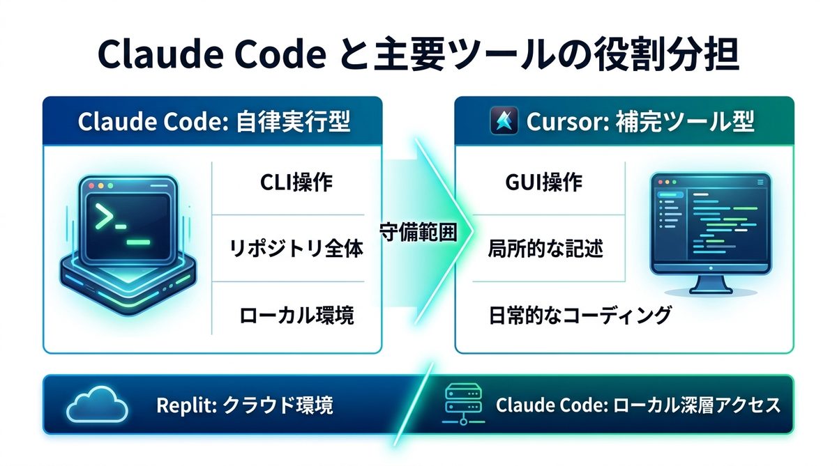 図解:【比較検証】Claude Codeと主要ツールの役割分担を整理