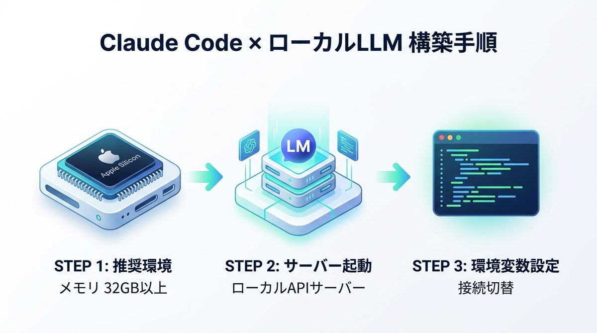 図解:【実証済み】Claude CodeとローカルLLMの環境構築手順