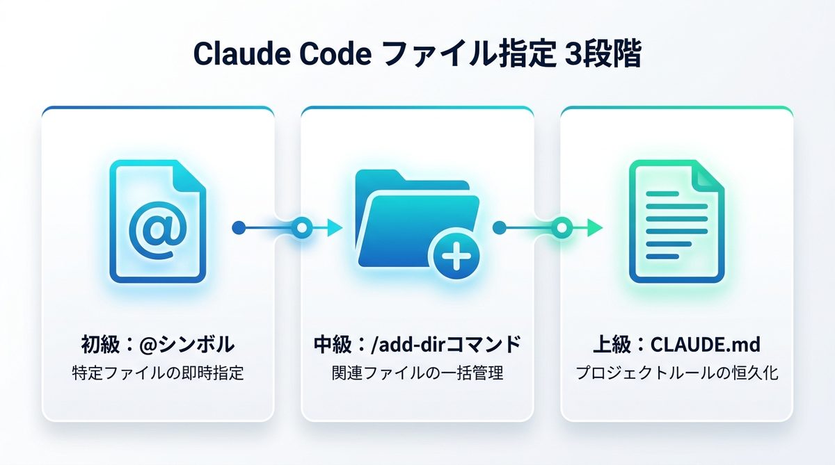図解:【レベル別】Claude Codeのファイル指定テクニック3段階