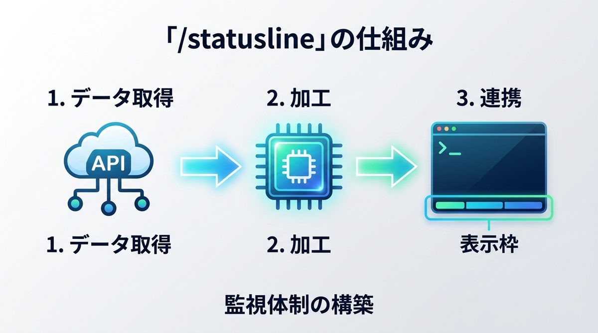 図解:【基礎知識】Claude Codeの「/statusline」は表示枠に過ぎない
