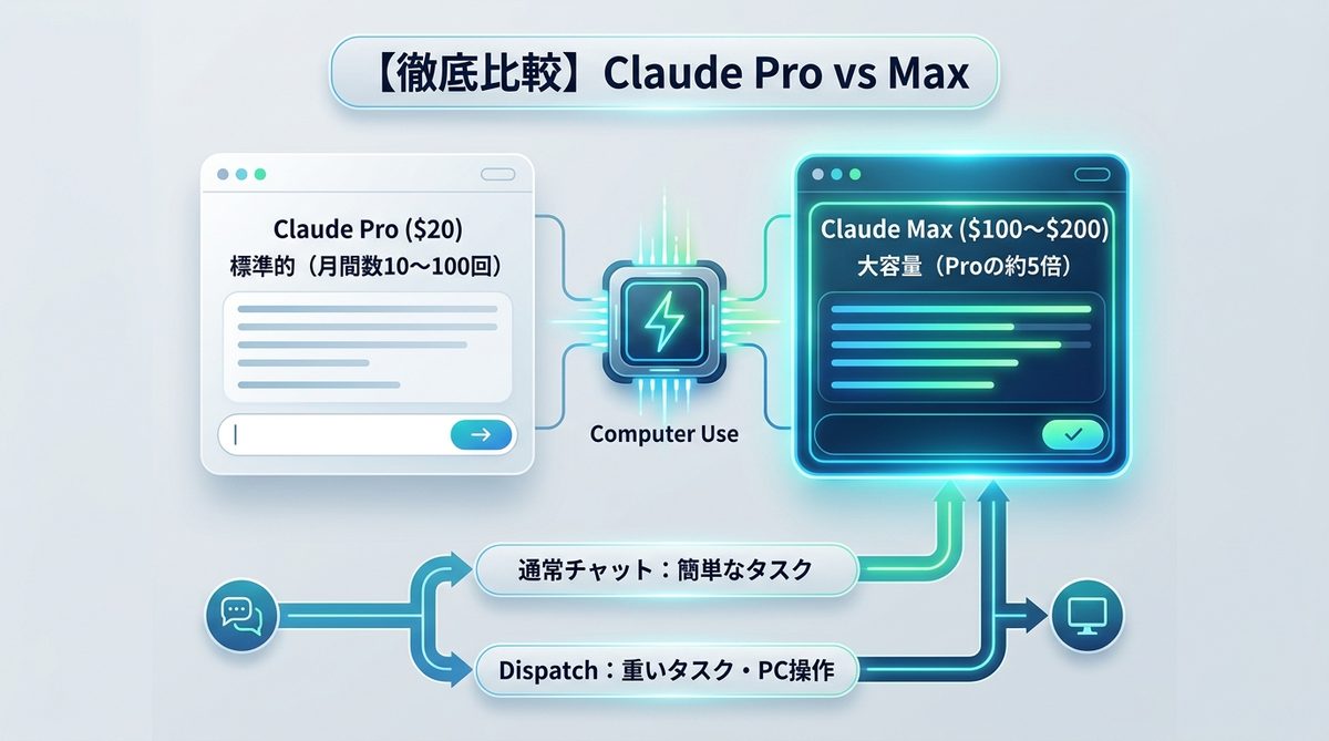 図解：【徹底比較】Claude Pro vs Max｜Dispatch利用時のメッセージ制限の違い