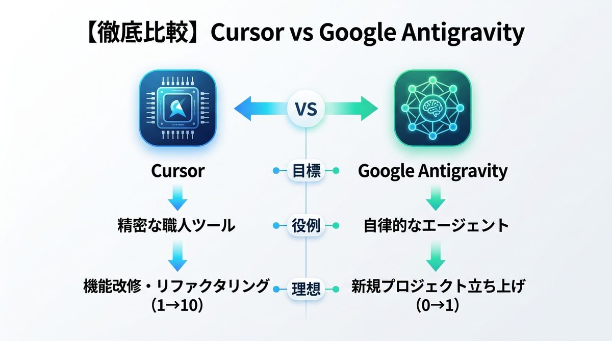 図解：【徹底比較】Cursor vs Google Antigravity｜精密な職人ツールか、自律的なエージェントか