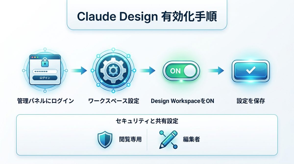 図解：【導入手順】EnterpriseプランでのClaude Design有効化設定