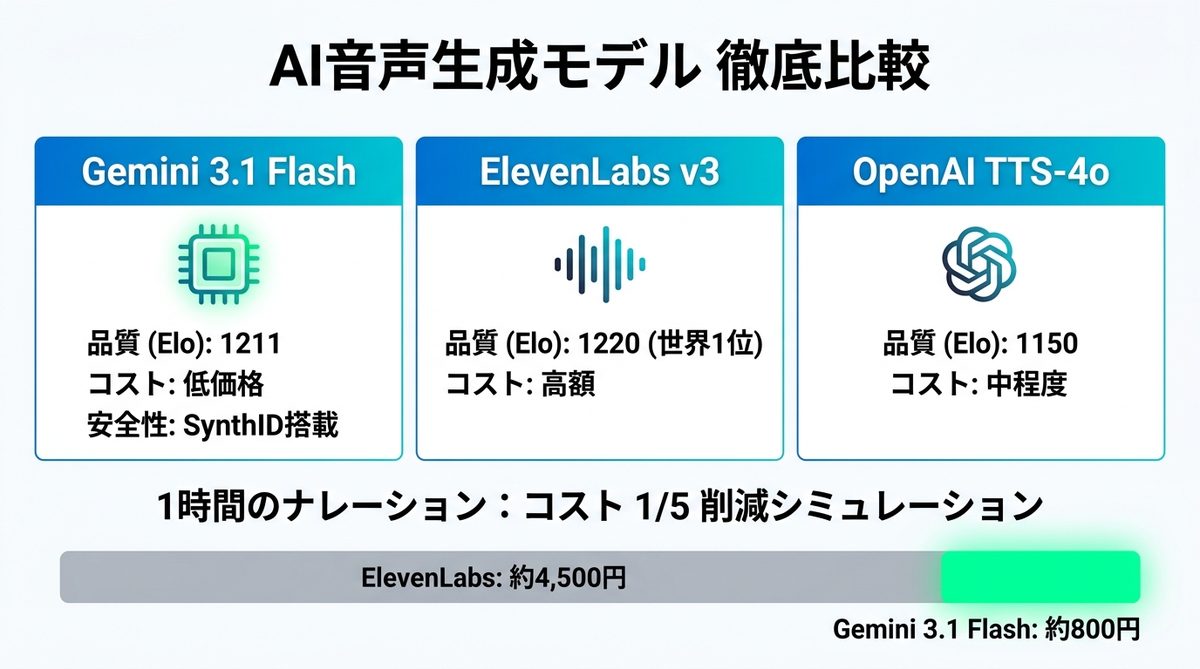 図解：【徹底比較】Gemini 3.1 Flash vs ElevenLabs vs OpenAI