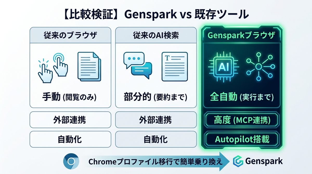 図解：【比較検証】Genspark ブラウザ vs 従来のブラウザ・AI検索の決定的な違い