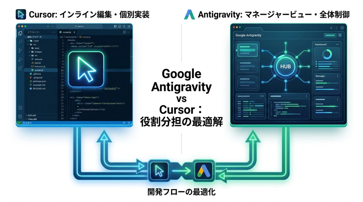 図解:【比較検証】Google Antigravity vs Cursor:役割分担の最適解