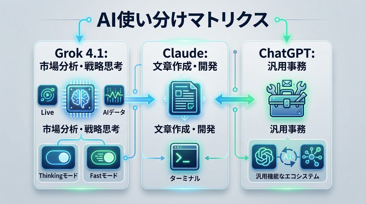 図解：【比較検証】Grok 4.1 vs ChatGPT vs Claude｜AI使い分けマトリクス