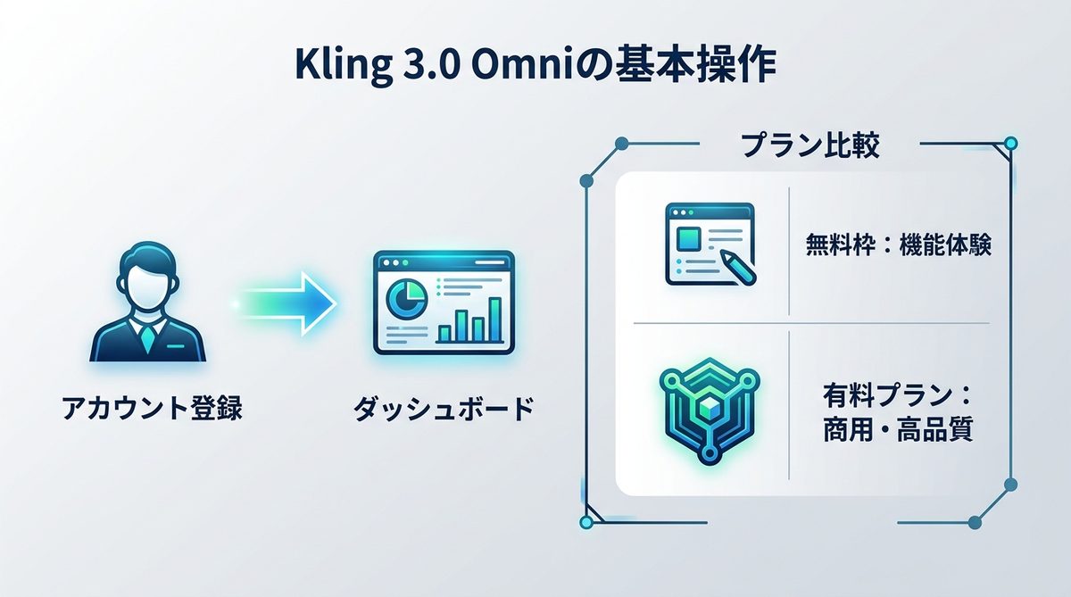 図解：【基本操作】Kling 3.0 Omniのアカウント作成から初生成まで