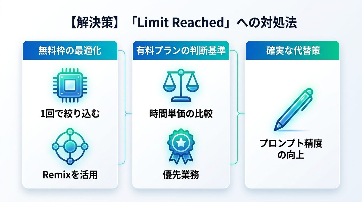 図解：【解決策】「Limit Reached」が表示された時の対処法