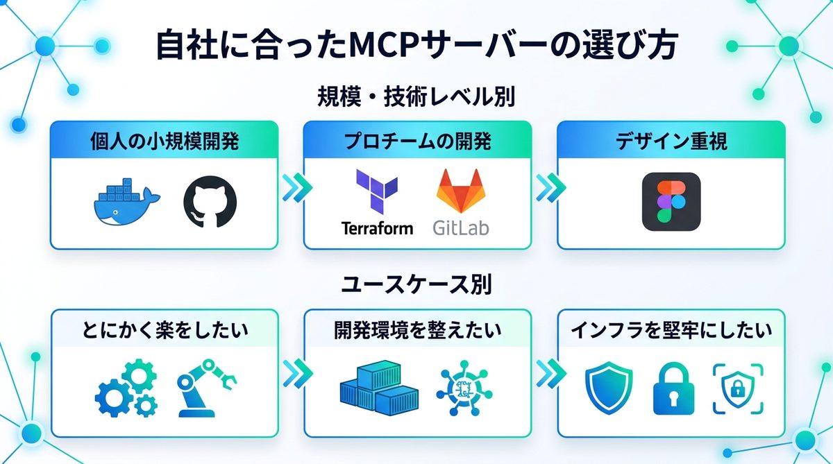 図解：自社に合ったMCPサーバーの選び方