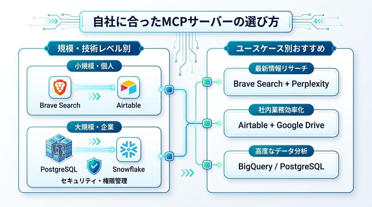 図解：自社に合ったMCPサーバーの選び方