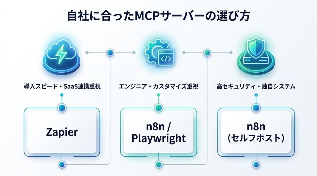 図解：自社に合ったMCPサーバーの選び方