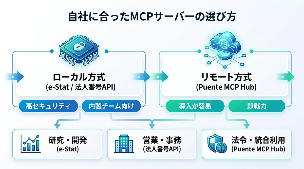図解：自社に合ったMCPサーバーの選び方