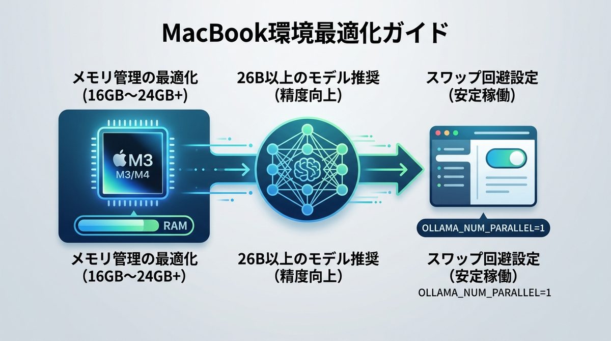 図解：【事前準備】MacBookでOpenClawを快適に動かすための環境最適化