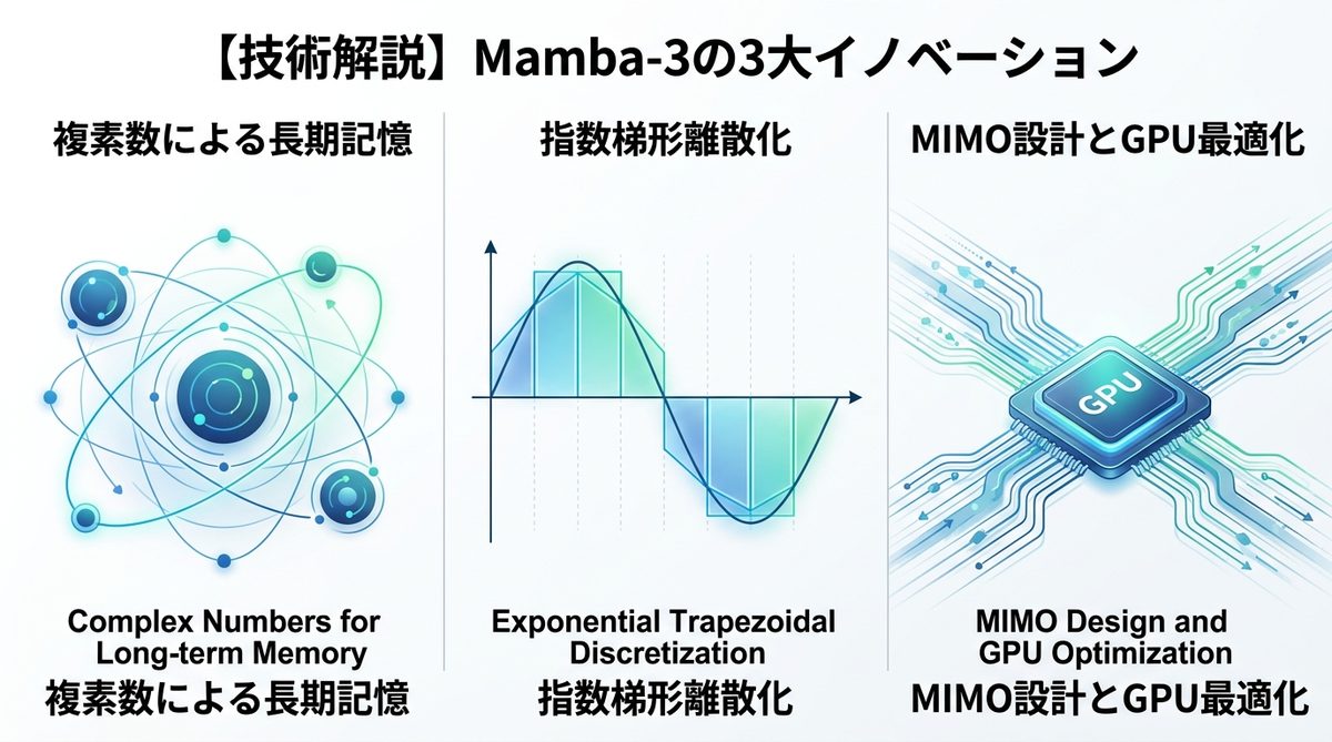 図解：【技術解説】Mamba-3の3大イノベーション