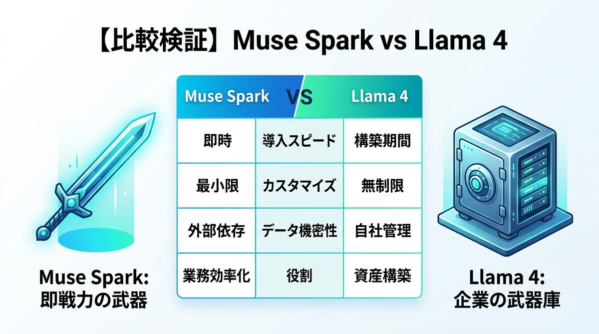図解：【比較検証】Muse Spark vs Llama 4：経営者が知るべき「武器」と「武器庫」の違い