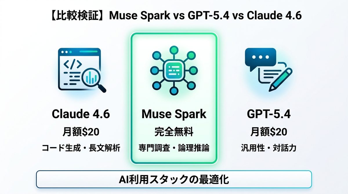 図解:【比較検証】Muse Spark vs GPT-5.4 vs Claude 4.6|料金と推論能力の差