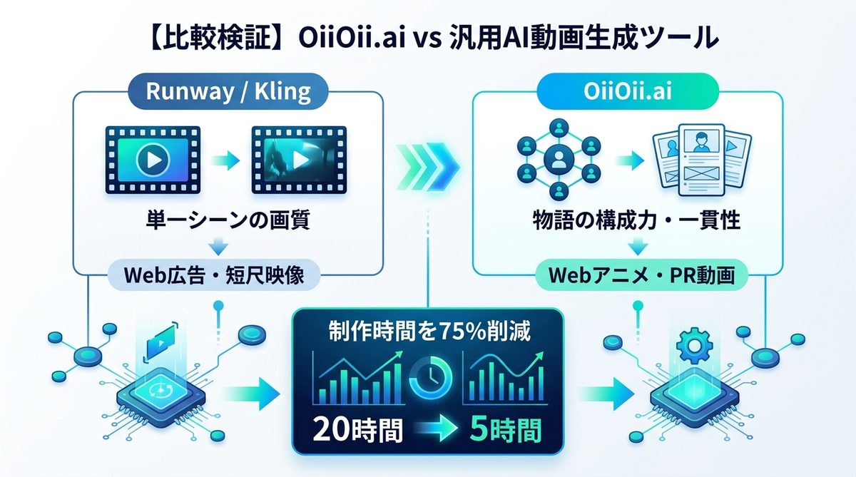 図解：【比較検証】OiiOii.ai vs 汎用AI動画生成ツール｜どちらを選ぶべきか