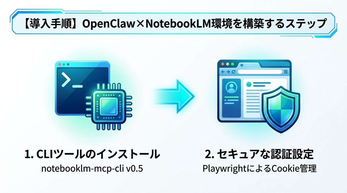 図解：【導入手順】OpenClaw×NotebookLM環境を構築するステップ