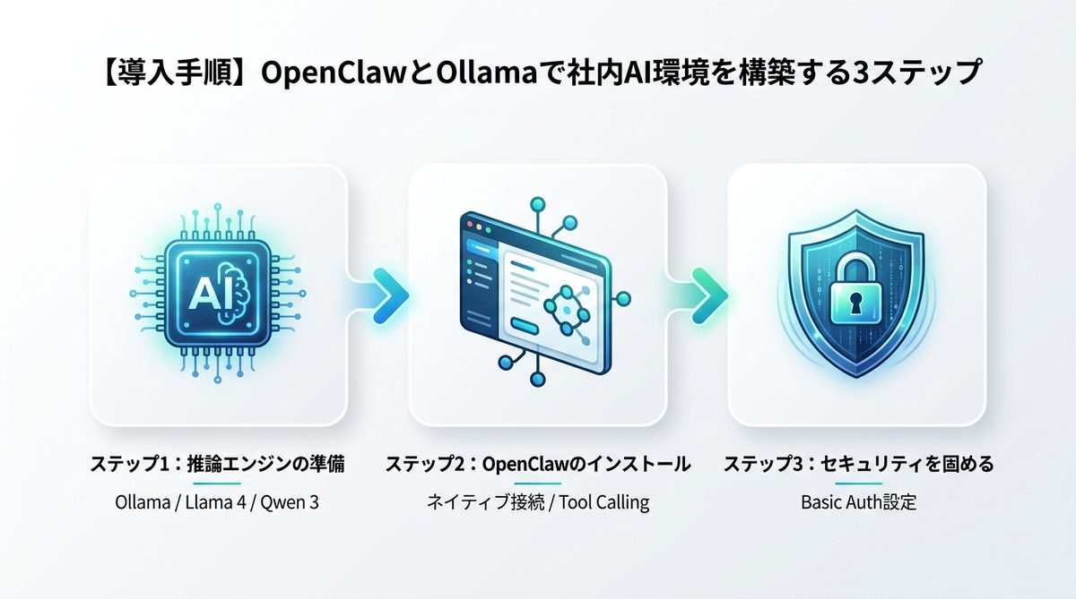 図解：【導入手順】OpenClawとOllamaで社内AI環境を構築する3ステップ