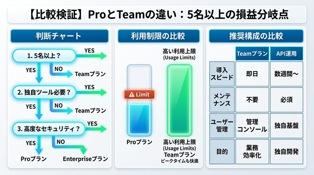図解：【比較検証】ProとTeamはここが違う！5名以上の組織における損益分岐点