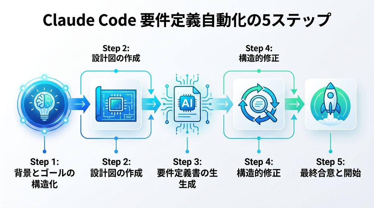 図解：【完全ガイド】Claude Codeを活用した「要件定義」自動化の5ステップ