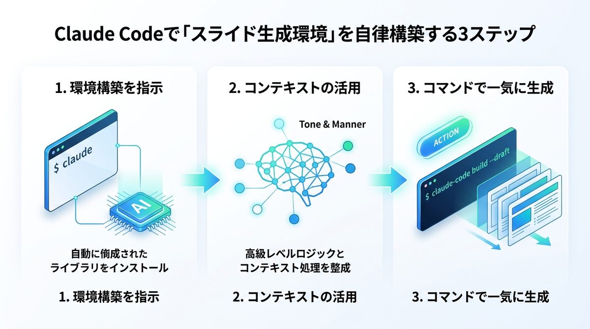 図解:【初心者向け】Claude Codeで「スライド生成環境」を自律構築する3ステップ