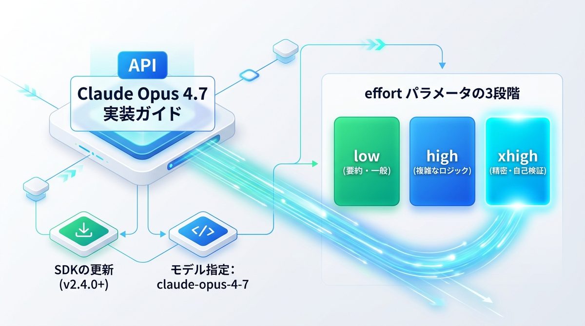 図解：【実装ガイド】Claude Opus 4.7 APIの導入手順と新パラメータ「effort」