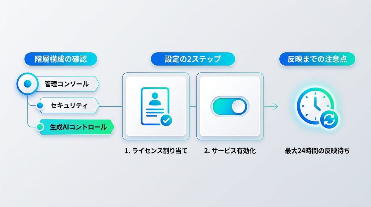 図解：【管理者向け】Gemini 2.5 Proの組織設定と反映の注意点