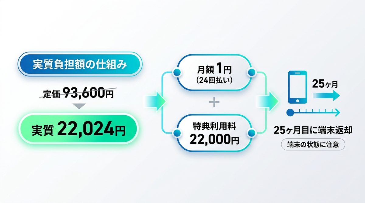 図解：【コスト解説】Natural AI Phoneの実質負担額22,024円の仕組み
