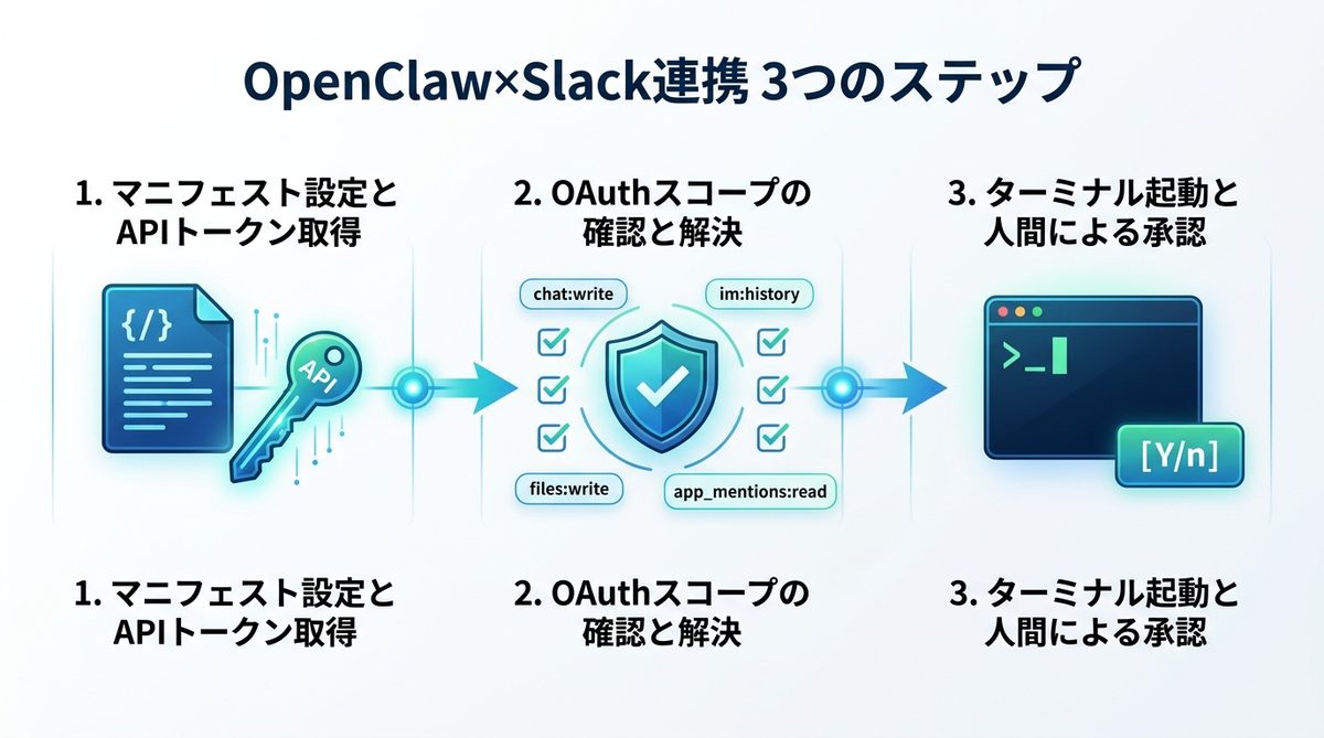 図解：【完全ガイド】OpenClaw×Slack連携を成功させる3つのステップ