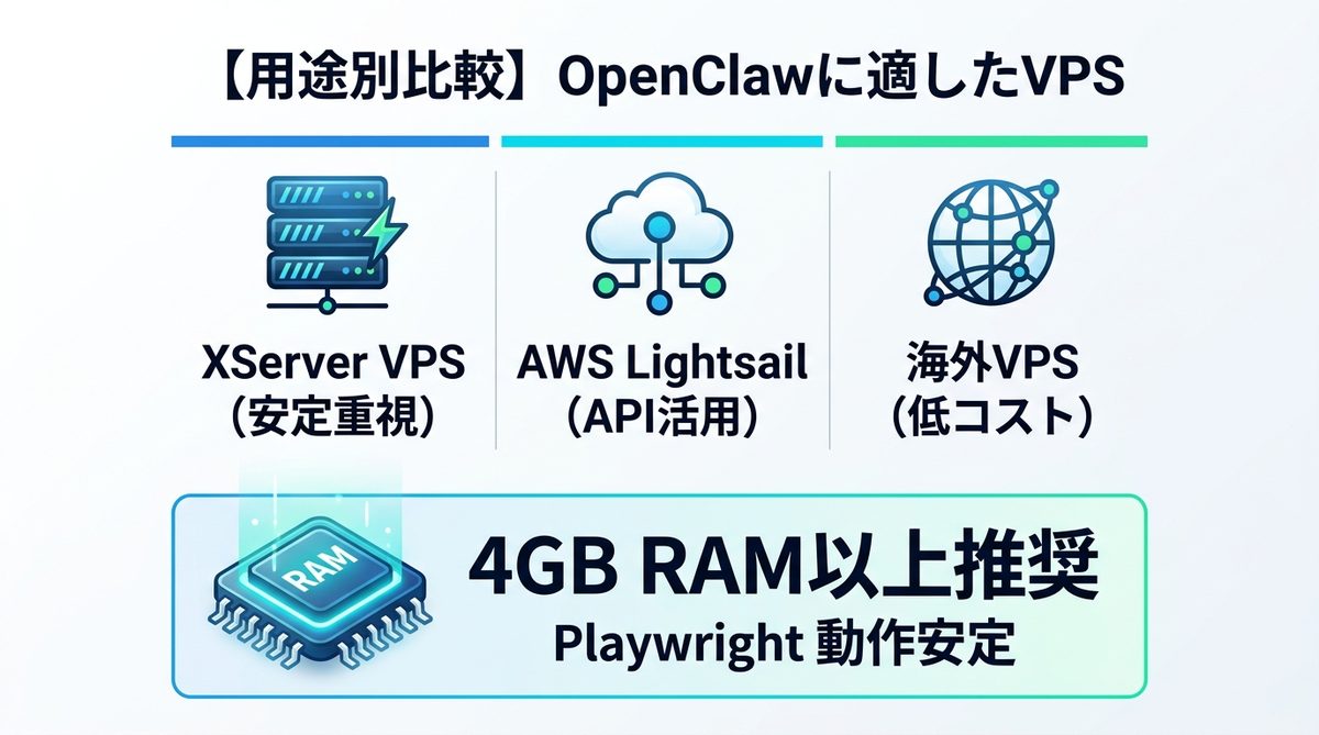 図解:【用途別比較】OpenClawに適したVPSはどこか?(AWS vs XServer vs 海外VPS)
