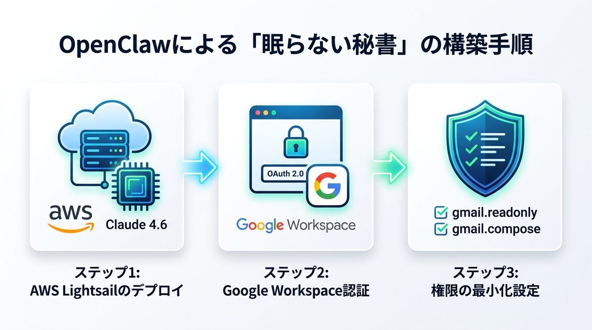 図解：【ステップ別】OpenClawによる「眠らない秘書」の構築手順