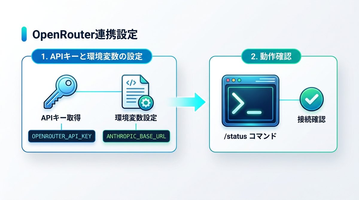 図解：【完全ガイド】OpenRouter連携の具体的な設定手順