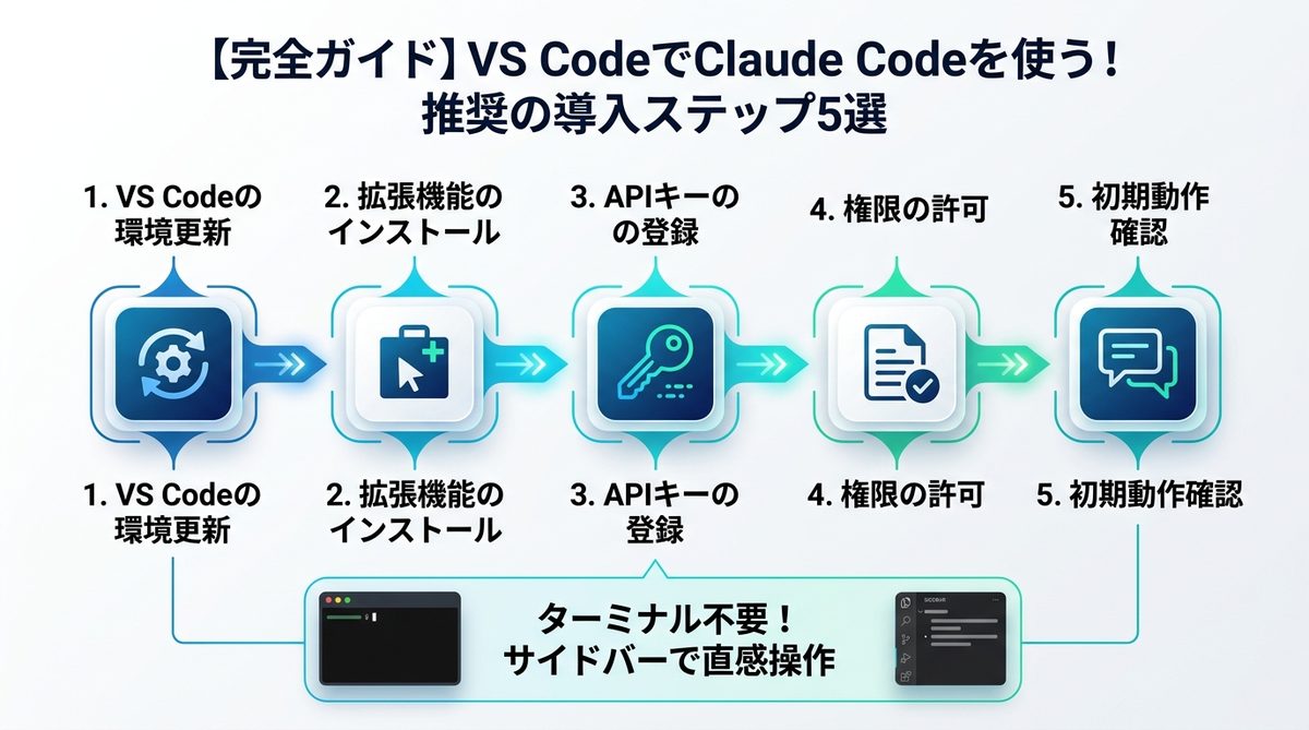 図解：【完全ガイド】VS CodeでClaude Codeを使う！推奨の導入ステップ5選