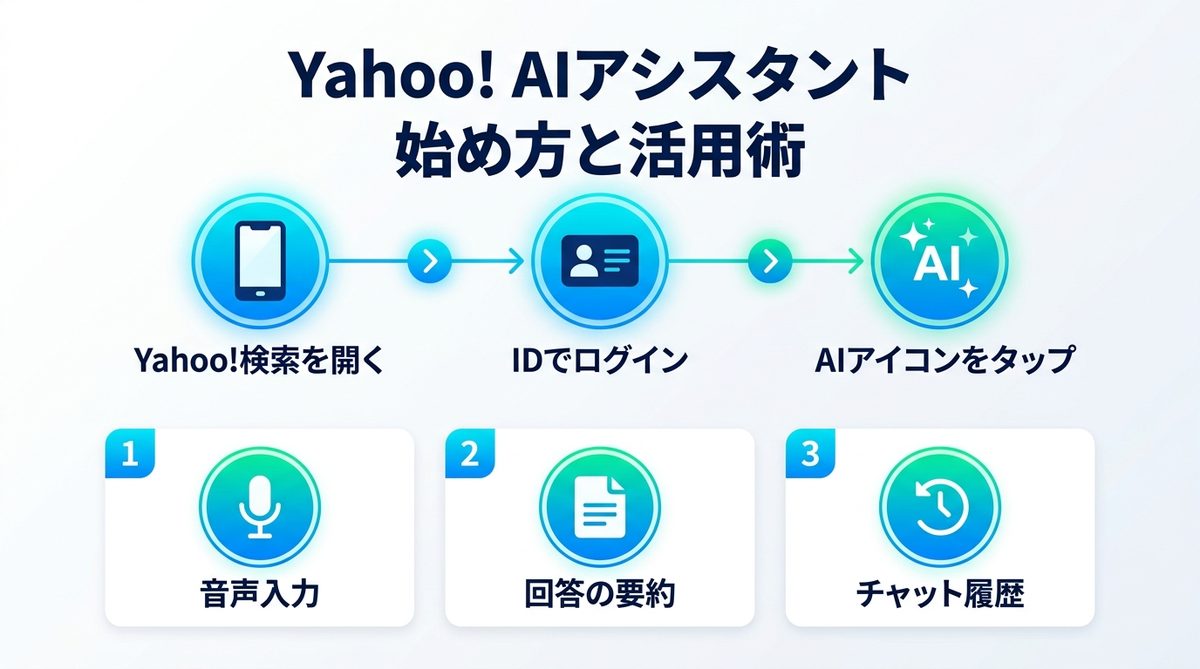 図解：【完全ガイド】Yahoo! AIアシスタントの基本操作と始め方