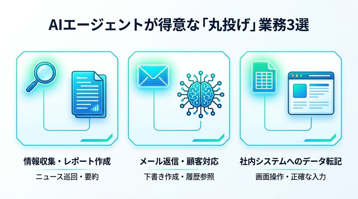 図解：まずはここから！AIエージェントが得意な「丸投げ」業務3選